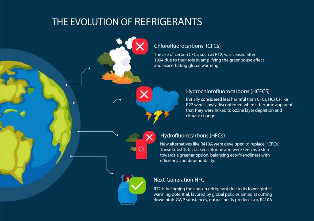 Evolution of Refrigerants