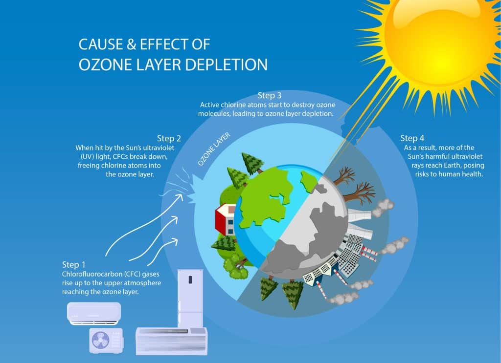 Ozone layer depletion